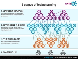 Bild zur Methode Brainstorming