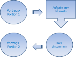 Bild zur Methode Murmelgruppe