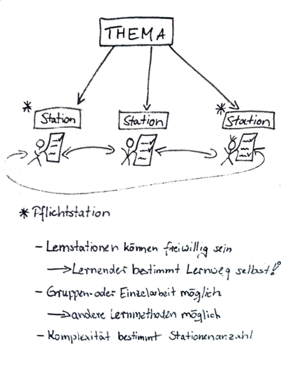 /methods/learning-stations/stationen.png